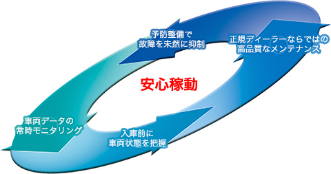 安心稼動